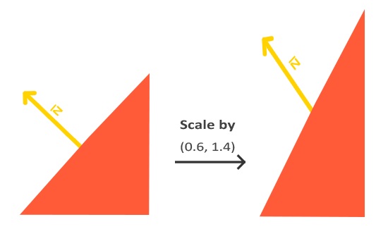 不等比缩放的矩阵对法向量的影响