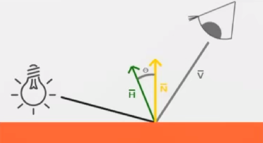Blinn-Phong半程向量光线示意