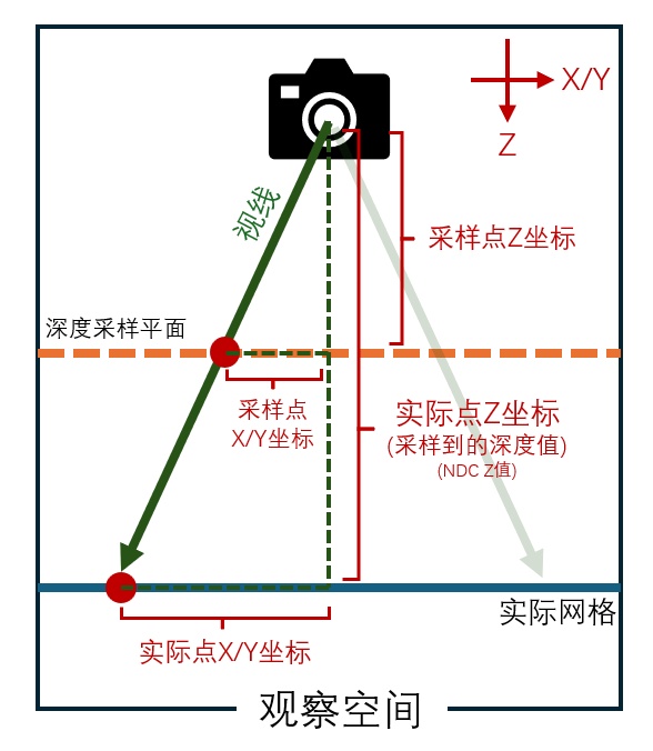 深度图重建世界空间：相似三角形法