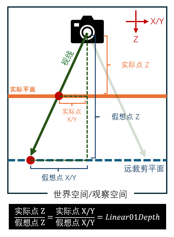 深度图重建世界空间:远裁剪平面法