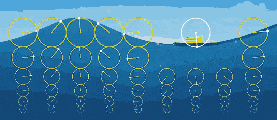 Gerstner Waves 原理