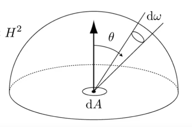 辐射度量学-RadianceToIrradiance