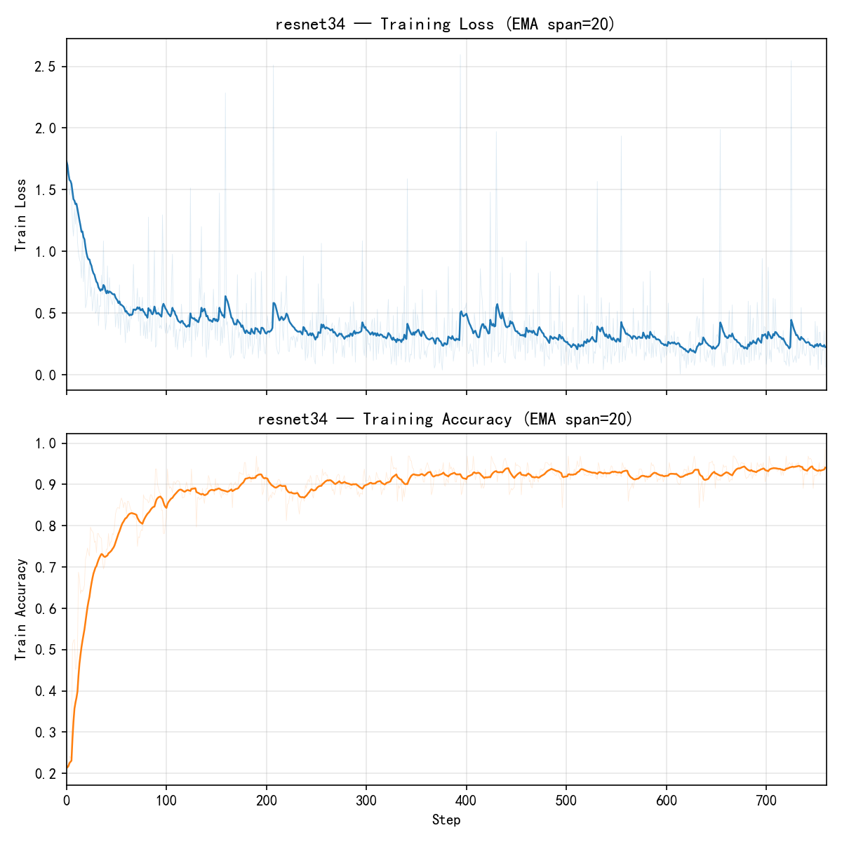 training_curves_resnet34.png