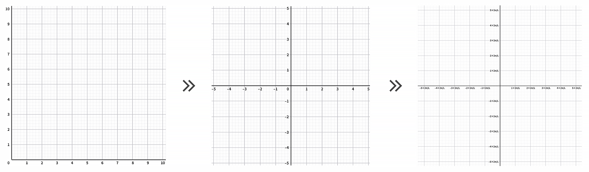 从坐标空间（空间域）到波矢量（波数域）示意图