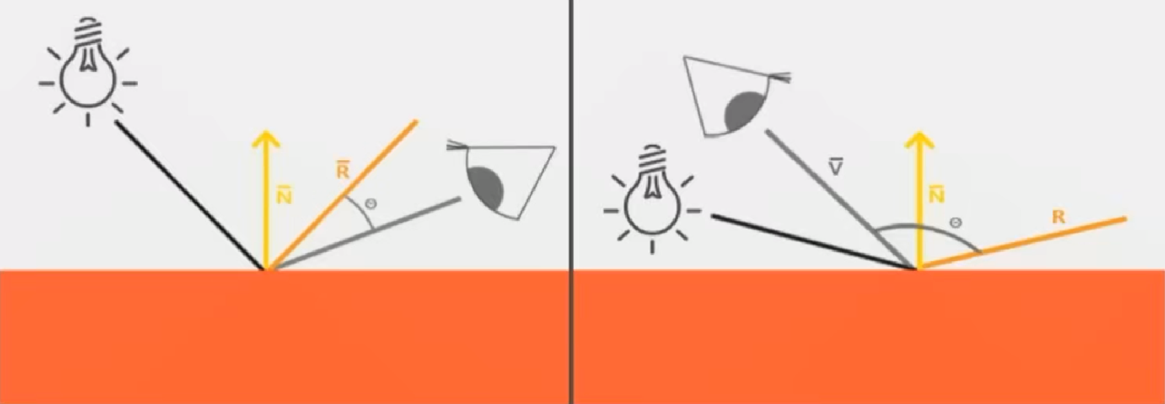 Phong光照模型Specular问题光线示意