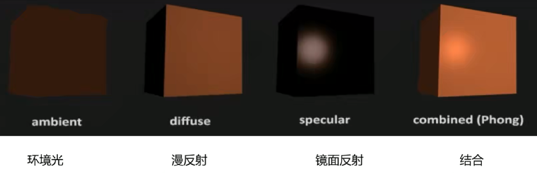 Pong光照模型示意